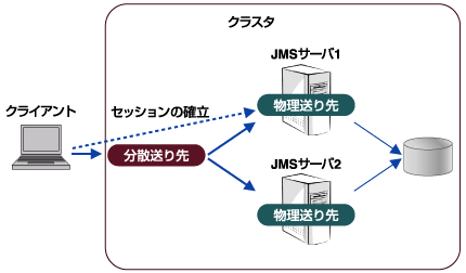 サーバアフィニティ