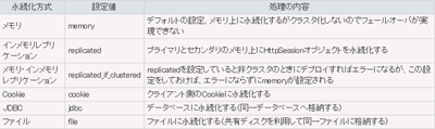 永続化方式