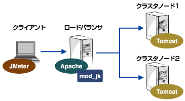 クラスタ環境(Tomcat)