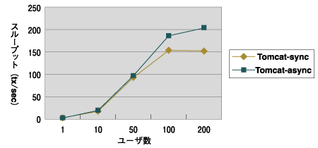 Tomcat同期／非同期、100KB、スループット