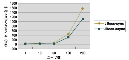 JBoss同期／非同期、1KB、レスポンスタイム