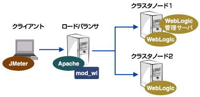 クラスタ環境(WebLogic)