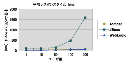 同期、1KB、レスポンスタイム