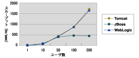 同期、1KB、スループット