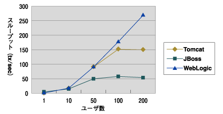 同期、100KB、スループット