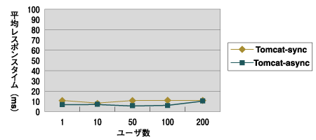 Tomcat同期／非同期、1KB、レスポンスタイム