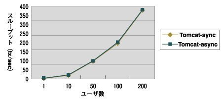 Tomcat同期／非同期、1KB、スループット