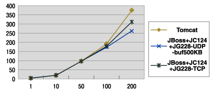 TCPスタック、1KB、スループット