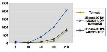 TCPスタック、100KB、レスポンスタイム