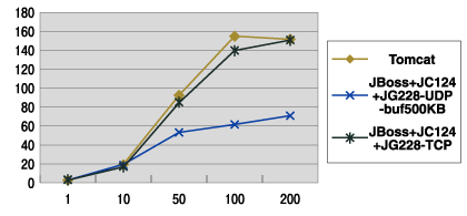 TCPスタック、100KB、スループット