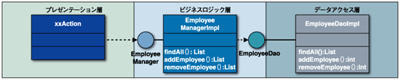 コンポーネント間にインターフェースを導入した設計