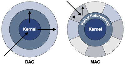 DACとMACの比較