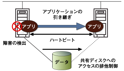 HAクラスタの基本