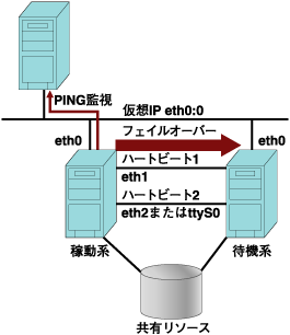 ハートビートの仕組み