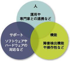 クラスタソフトウェア導入時に重要となるポイント
