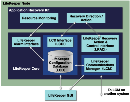 LifeKeeperのアーキテクチャ