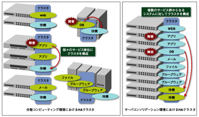 分散コンピューティング環境とサーバコンソリデーション環境におけるHAクラスタ