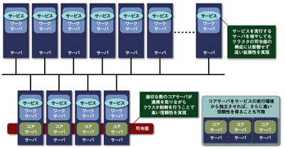 コアサーバとワークサーバの分離