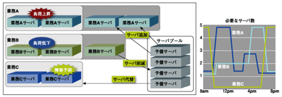 自律型コンピューティング機能