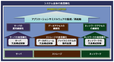 PRIMECLUSTERの概要