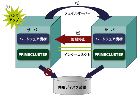 異常なサーバの確実な停止