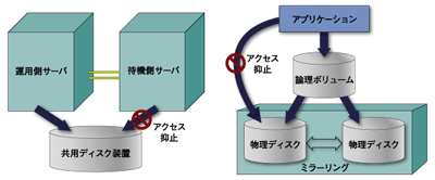 ディスクアクセス制御