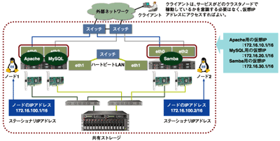 SGLXにおけるApache、MySQL、Sambaの仮想IPアドレス（障害発生前の状態）