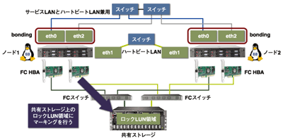 ロックLUN方式のSGLXシステム構成