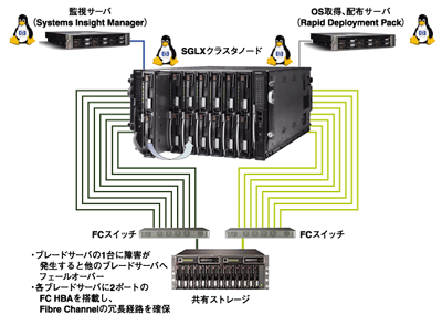 ブレードサーバをクラスタノードに持つSGLXクラスタのシステム構成例