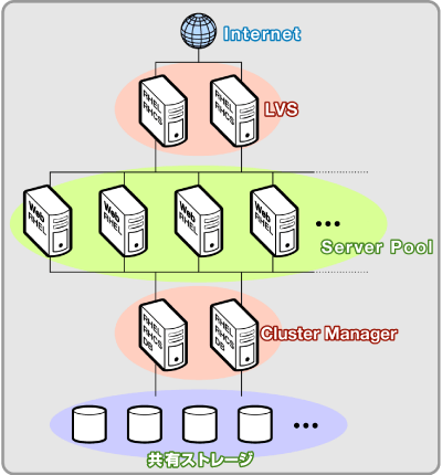 Three tiered LVS