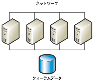 4ノードクラスタ構成の例
