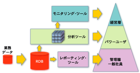 ユーザ層によるBIツールの分類