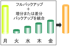 統合バックアップ