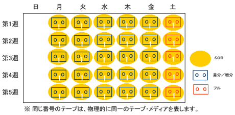Son方式バックアップ