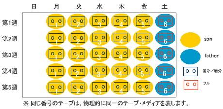 Father-Son方式バックアップ