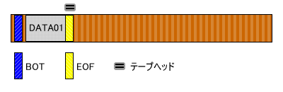 EOFマークとテープヘッダの関係