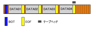 連続したバックアップ