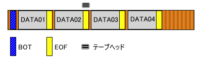 正しいテープヘッダの位置