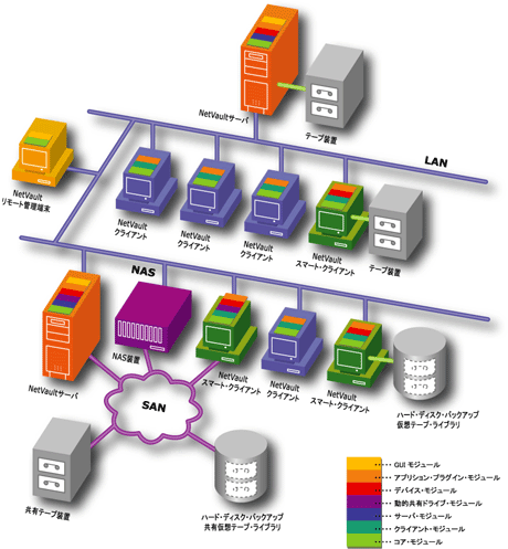 NetVaultの統合例