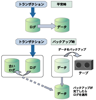 トランザクションとバックアップ
