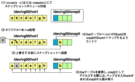スナップショットの図解