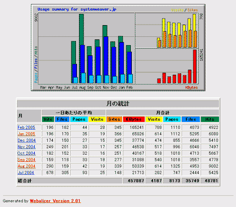 Webalizerのトップページ
