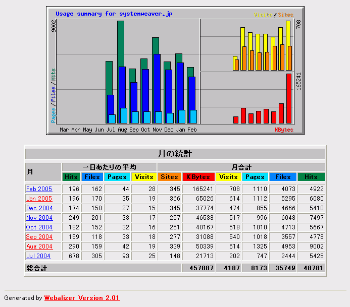 Webalizerのトップページ