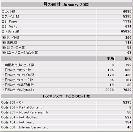 月の統計画面