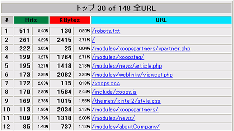 トップ30のURLの画面