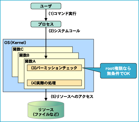 Linuxでのリソースへのアクセス