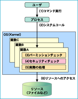 カーネルパッチ方式