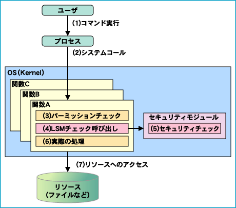 LSM方式