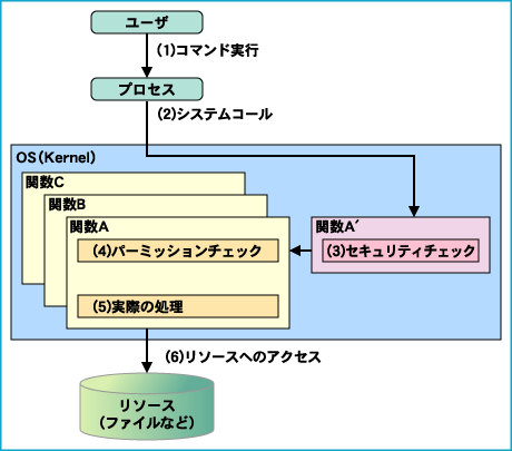LKM方式
