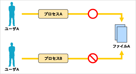役割ベースのアクセスコントロール（2）
